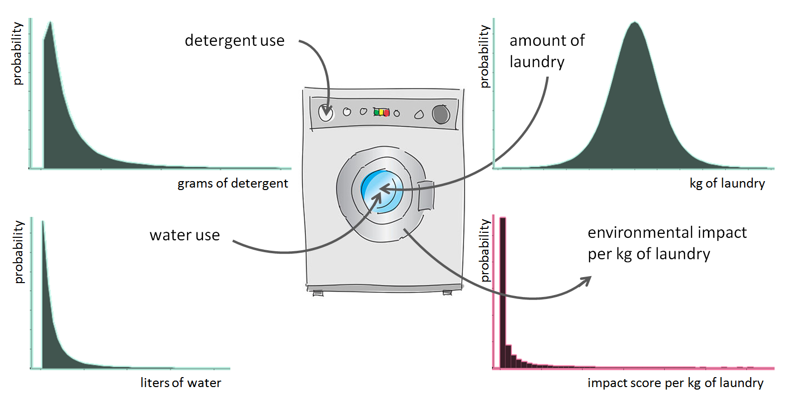 The uncertainty distributions of the inventory data - An example for laundry